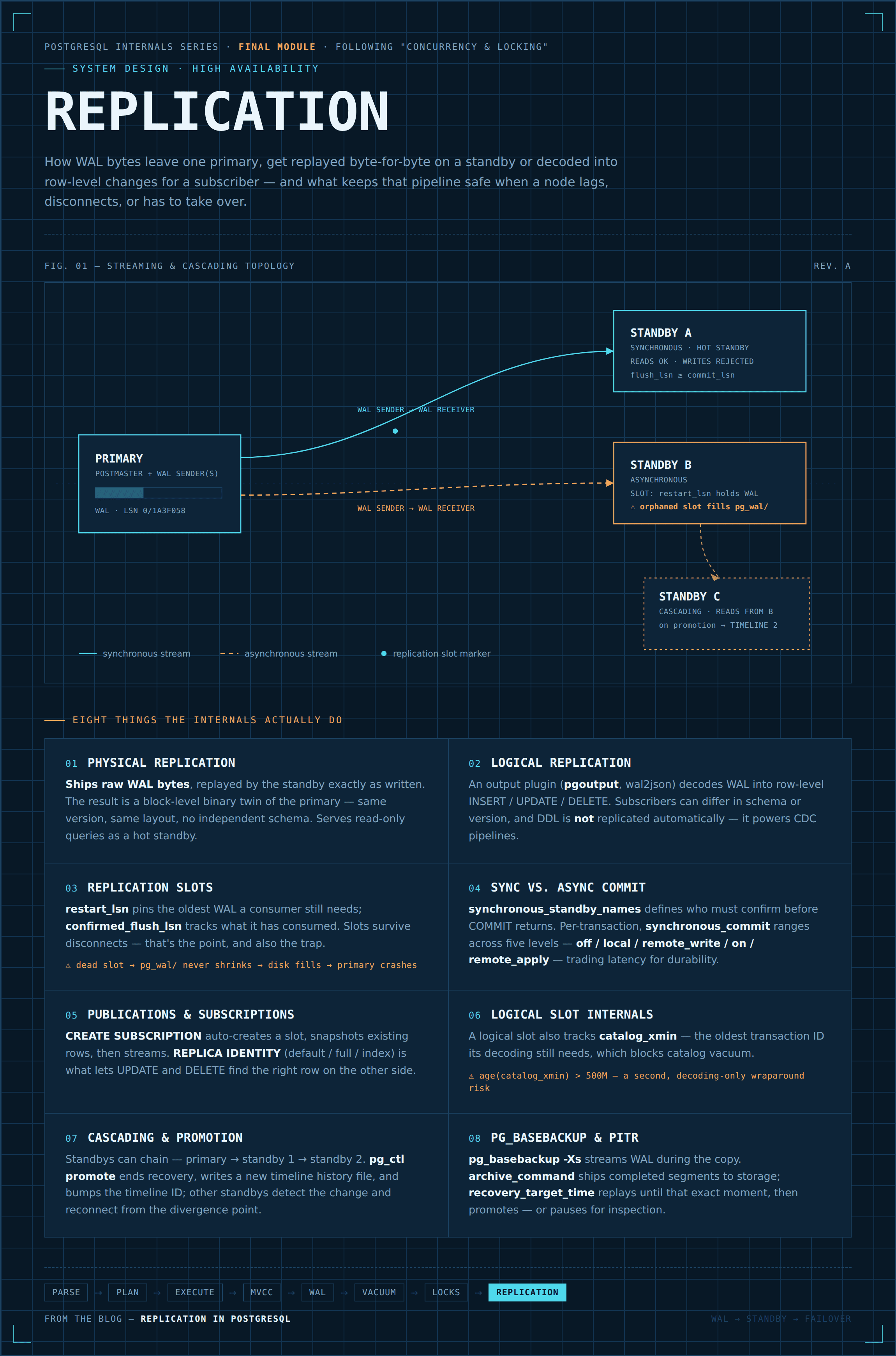 PostgreSQL Internals - Module 9: Replication
