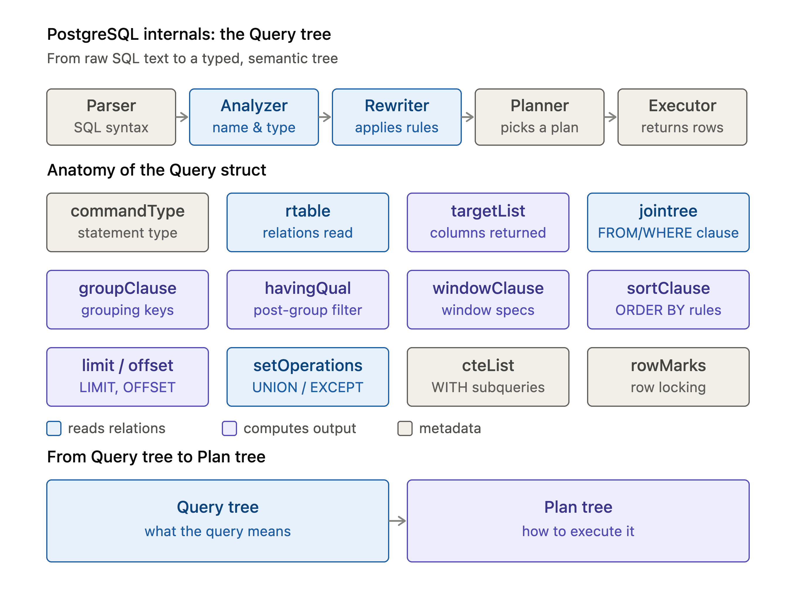 The Anatomy of Query Structure